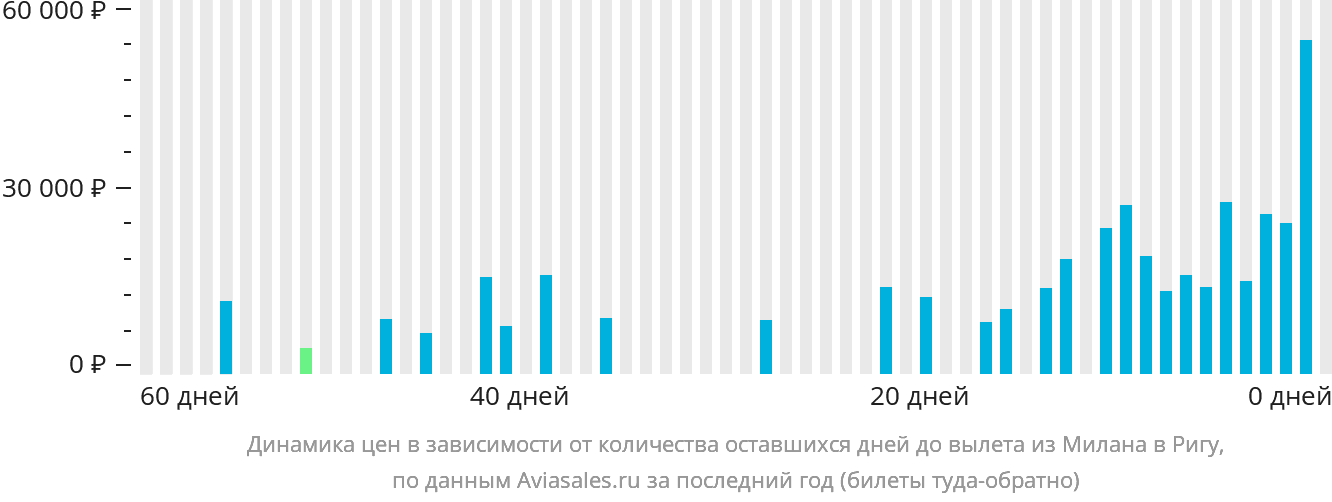 Динамика цен в зависимости от количества оставшихся дней до вылета из Милана в Ригу