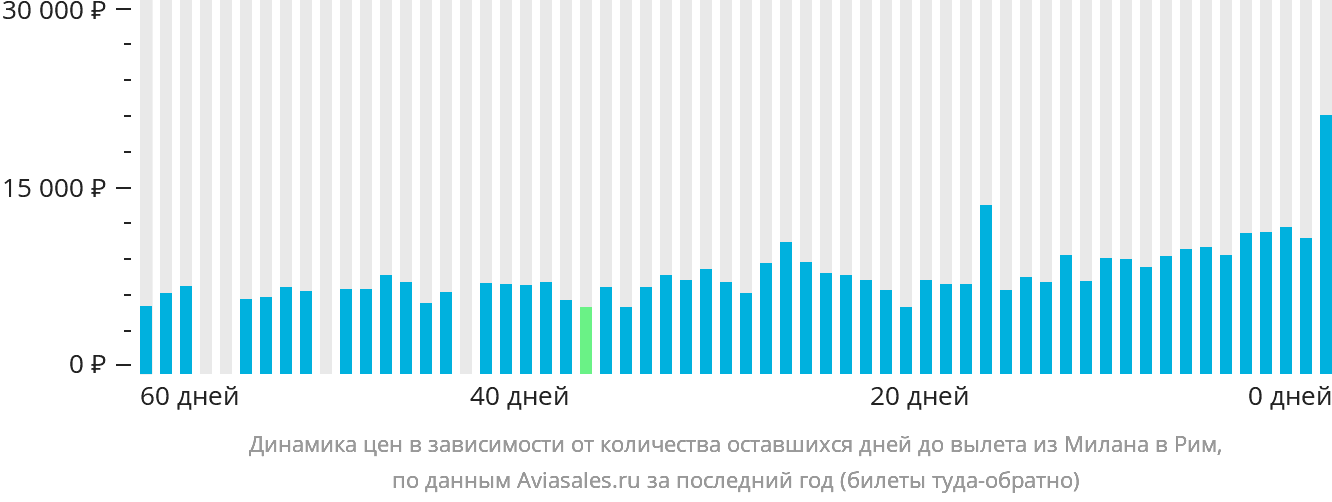 Динамика цен в зависимости от количества оставшихся дней до вылета из Милана в Рим
