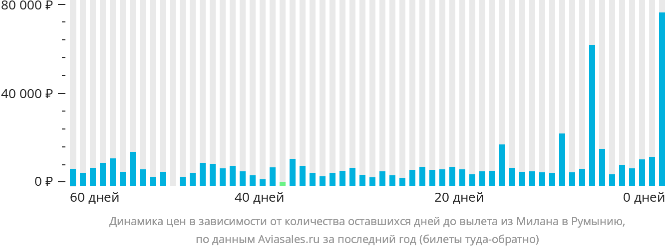 Динамика цен в зависимости от количества оставшихся дней до вылета из Милана в Румынию