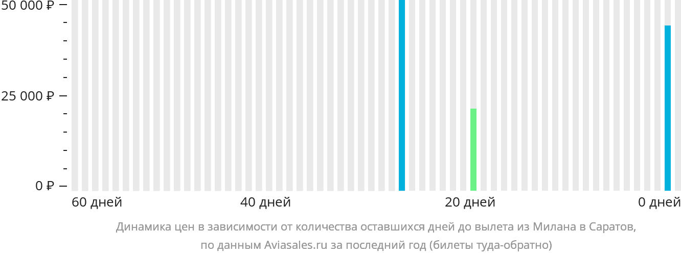 Динамика цен в зависимости от количества оставшихся дней до вылета из Милана в Саратов