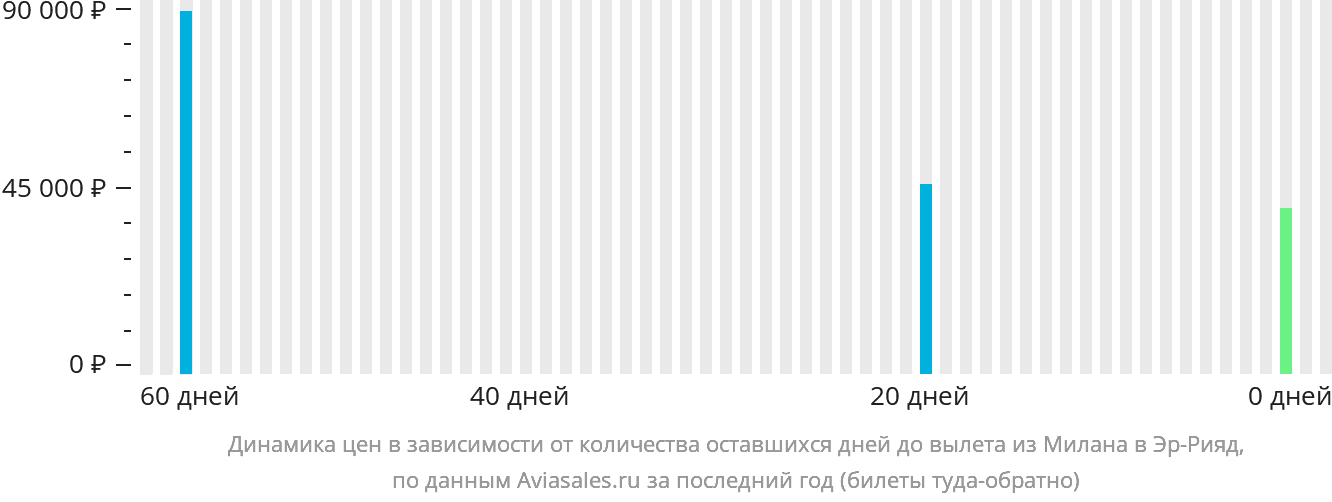 Динамика цен в зависимости от количества оставшихся дней до вылета из Милана в Эр-Рияд
