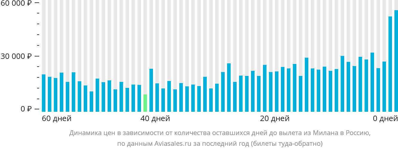 Динамика цен в зависимости от количества оставшихся дней до вылета из Милана в Россию