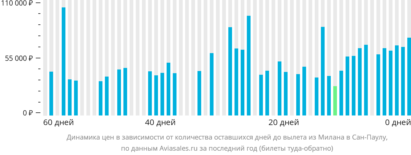 Динамика цен в зависимости от количества оставшихся дней до вылета из Милана в Сан-Паулу