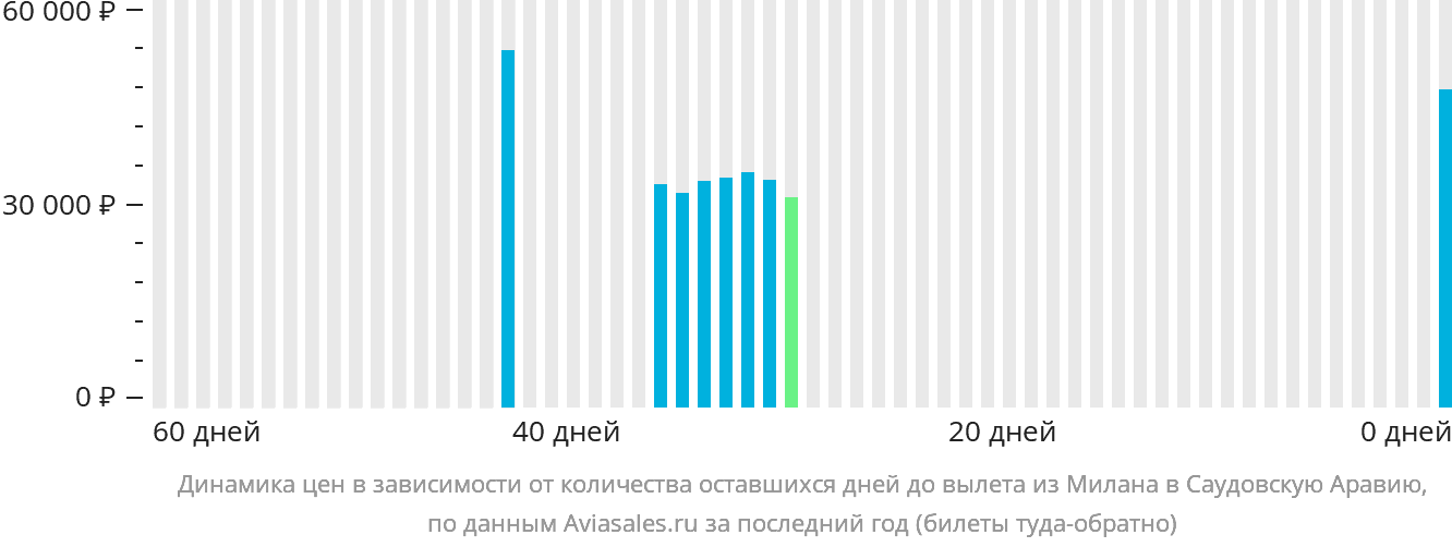 Динамика цен в зависимости от количества оставшихся дней до вылета из Милана в Саудовскую Аравию