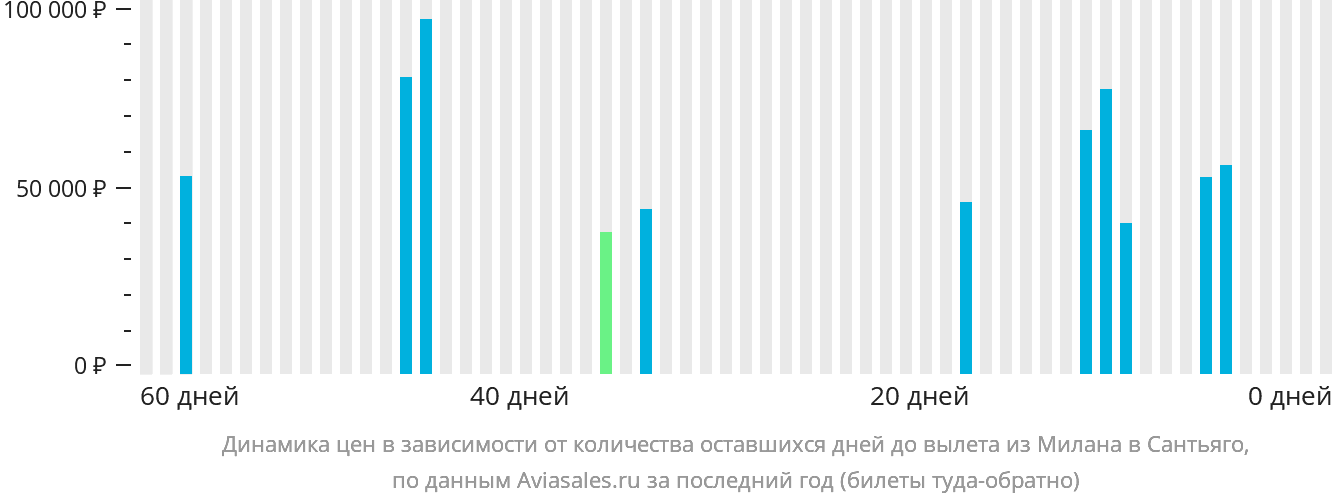 Динамика цен в зависимости от количества оставшихся дней до вылета из Милана в Сантьяго