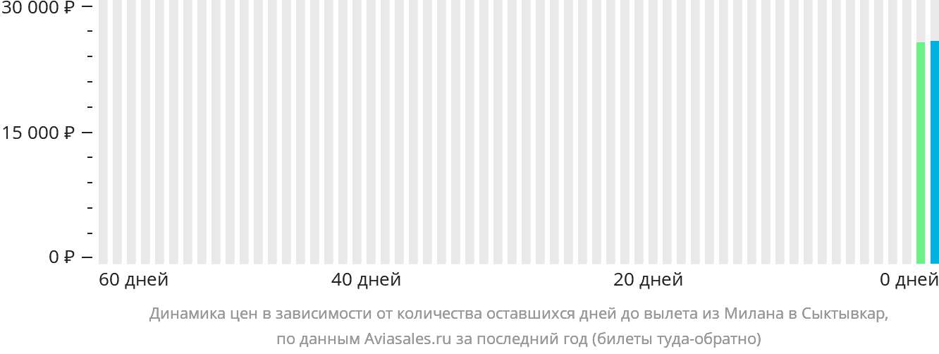 Динамика цен в зависимости от количества оставшихся дней до вылета из Милана в Сыктывкар