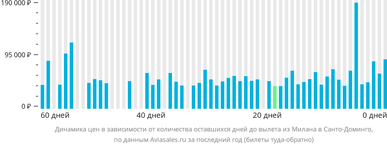Динамика цен в зависимости от количества оставшихся дней до вылета из Милана в Санто-Доминго