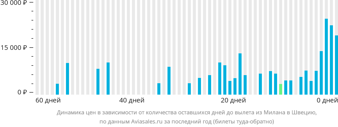 Динамика цен в зависимости от количества оставшихся дней до вылета из Милана в Швецию