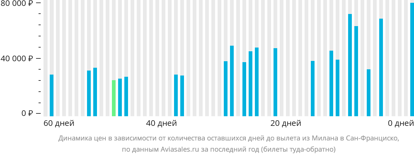 Динамика цен в зависимости от количества оставшихся дней до вылета из Милана в Сан-Франциско