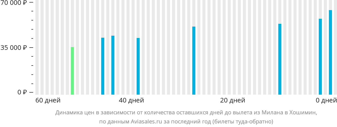 Динамика цен в зависимости от количества оставшихся дней до вылета из Милана в Хошимин
