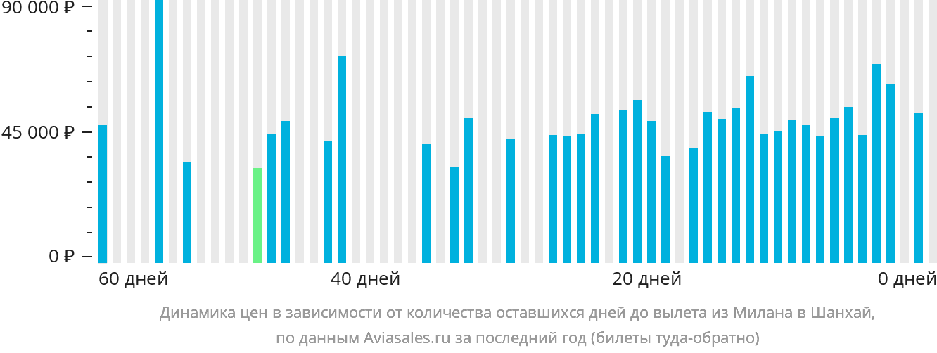 Динамика цен в зависимости от количества оставшихся дней до вылета из Милана в Шанхай