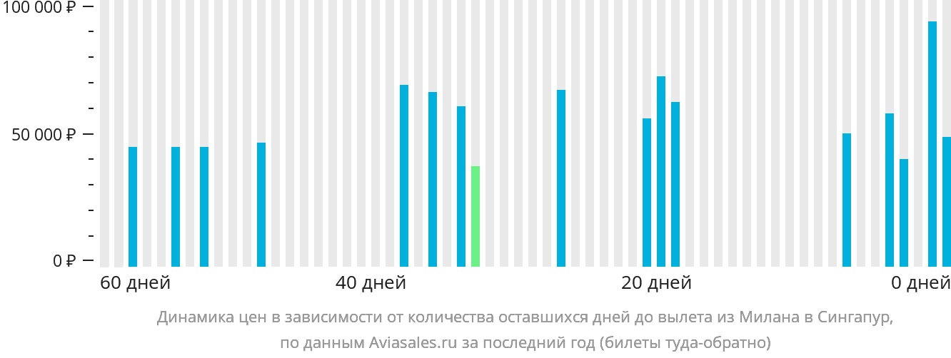 Динамика цен в зависимости от количества оставшихся дней до вылета из Милана в Сингапур