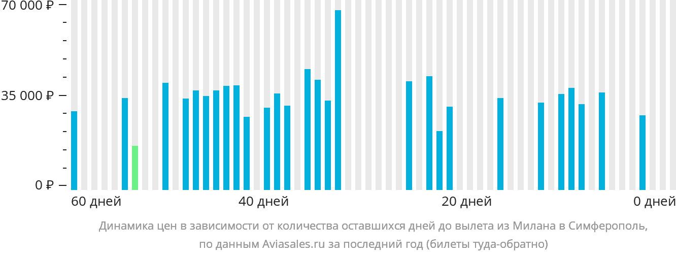 Динамика цен в зависимости от количества оставшихся дней до вылета из Милана в Симферополь