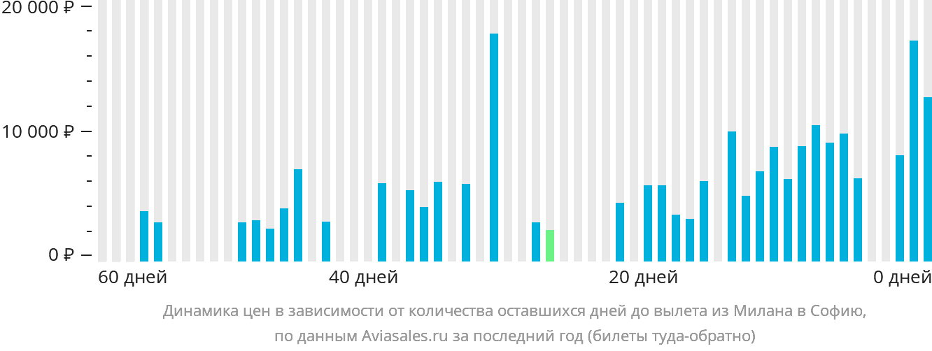 Динамика цен в зависимости от количества оставшихся дней до вылета из Милана в Софию