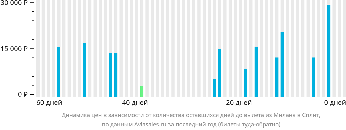 Динамика цен в зависимости от количества оставшихся дней до вылета из Милана в Сплит