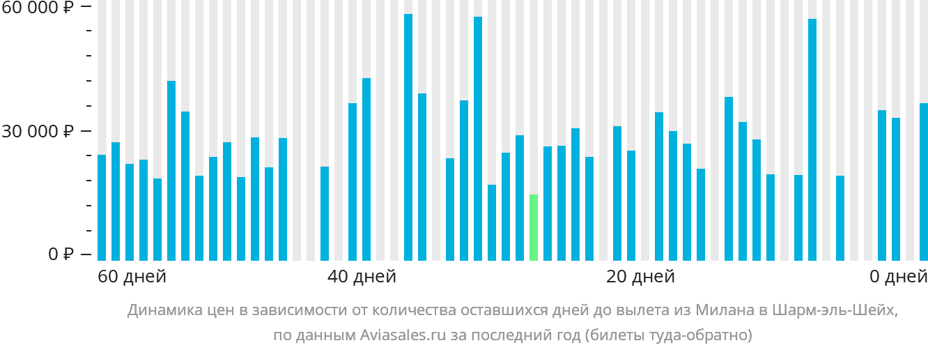 Динамика цен в зависимости от количества оставшихся дней до вылета из Милана в Шарм-эш-Шейх