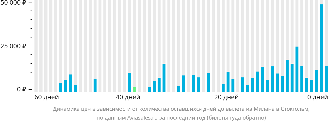 Динамика цен в зависимости от количества оставшихся дней до вылета из Милана в Стокгольм