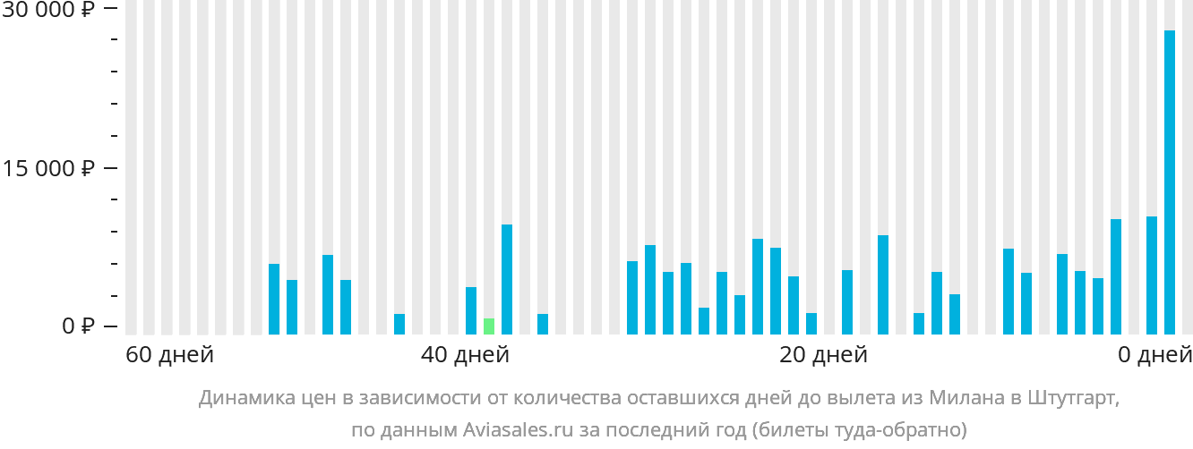 Динамика цен в зависимости от количества оставшихся дней до вылета из Милана в Штутгарт