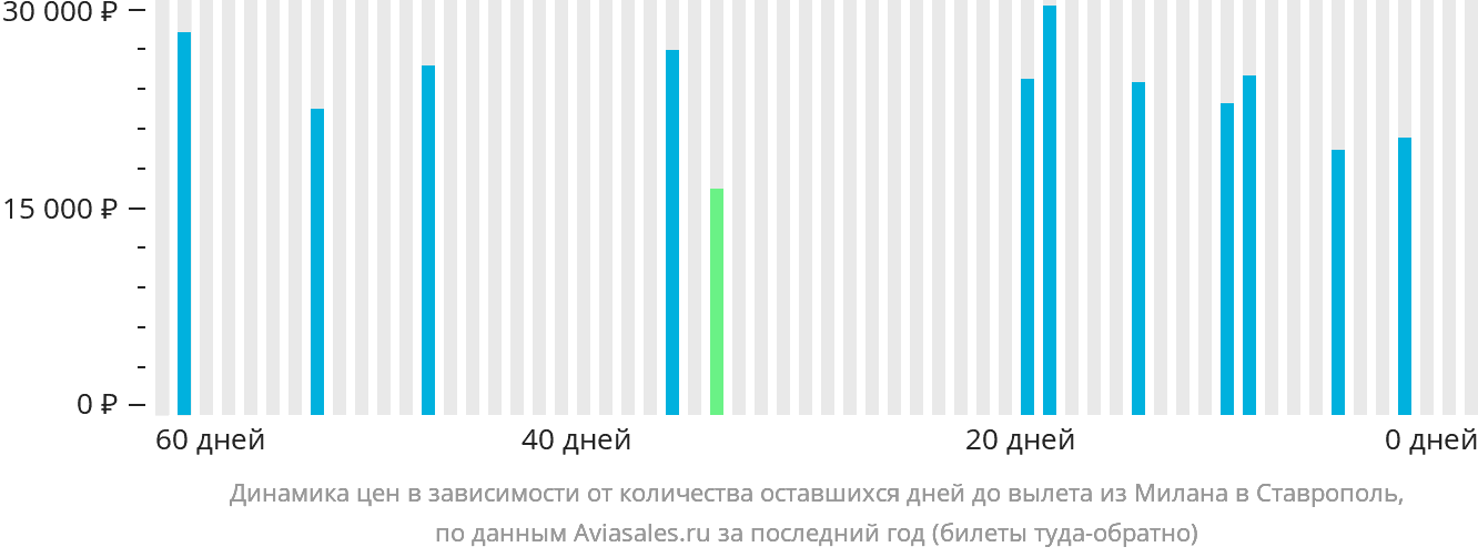 Динамика цен в зависимости от количества оставшихся дней до вылета из Милана в Ставрополь