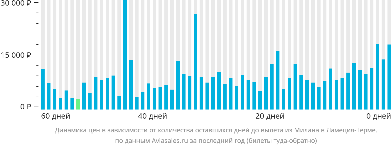 Динамика цен в зависимости от количества оставшихся дней до вылета из Милана в Ламецию-Терме
