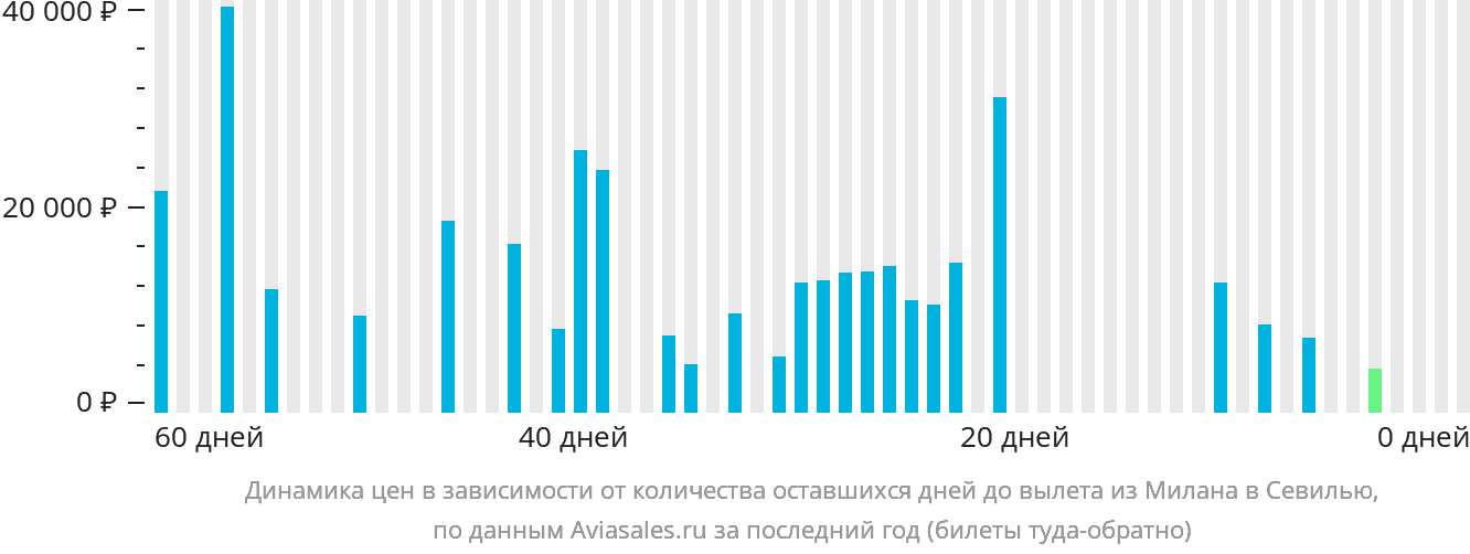 Динамика цен в зависимости от количества оставшихся дней до вылета из Милана в Севилью
