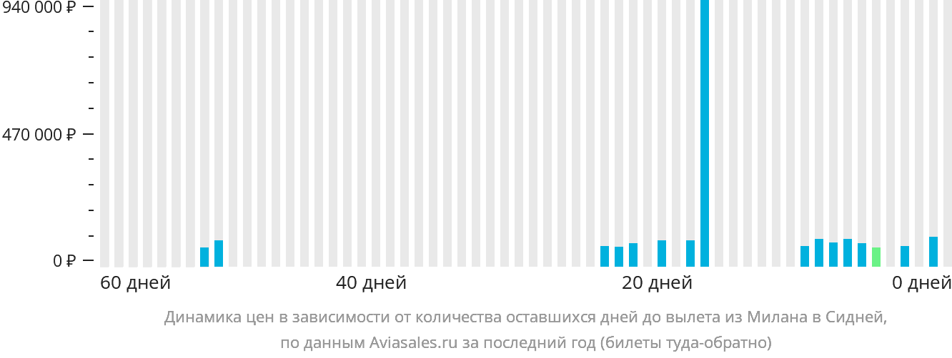 Динамика цен в зависимости от количества оставшихся дней до вылета из Милана в Сидней