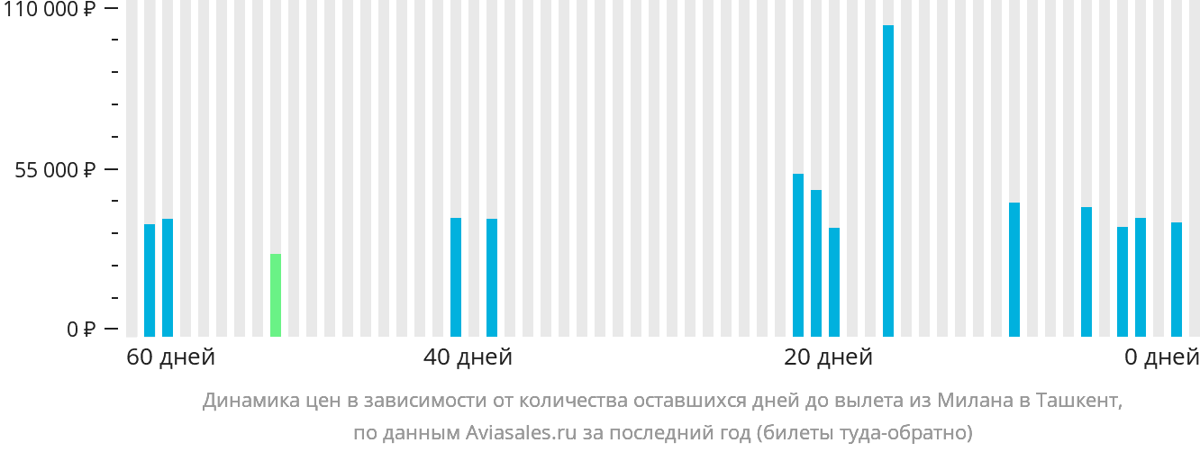 Динамика цен в зависимости от количества оставшихся дней до вылета из Милана в Ташкент