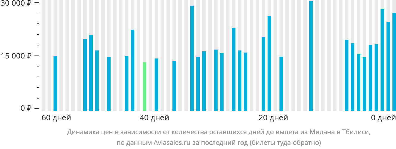 Динамика цен в зависимости от количества оставшихся дней до вылета из Милана в Тбилиси