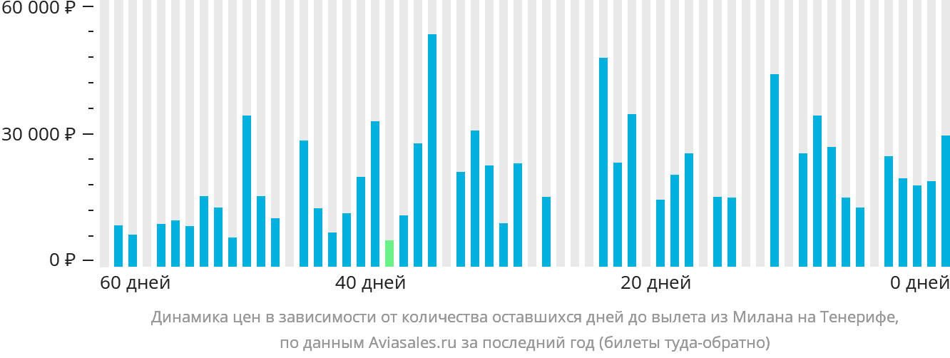 Динамика цен в зависимости от количества оставшихся дней до вылета из Милана на Тенерифе