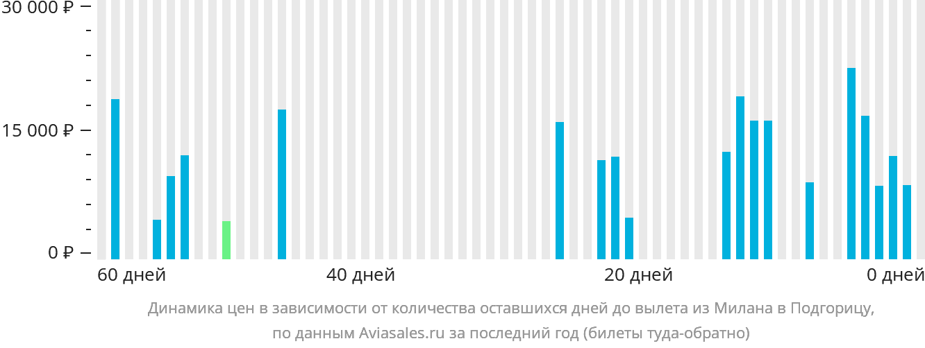 Динамика цен в зависимости от количества оставшихся дней до вылета из Милана в Подгорицу