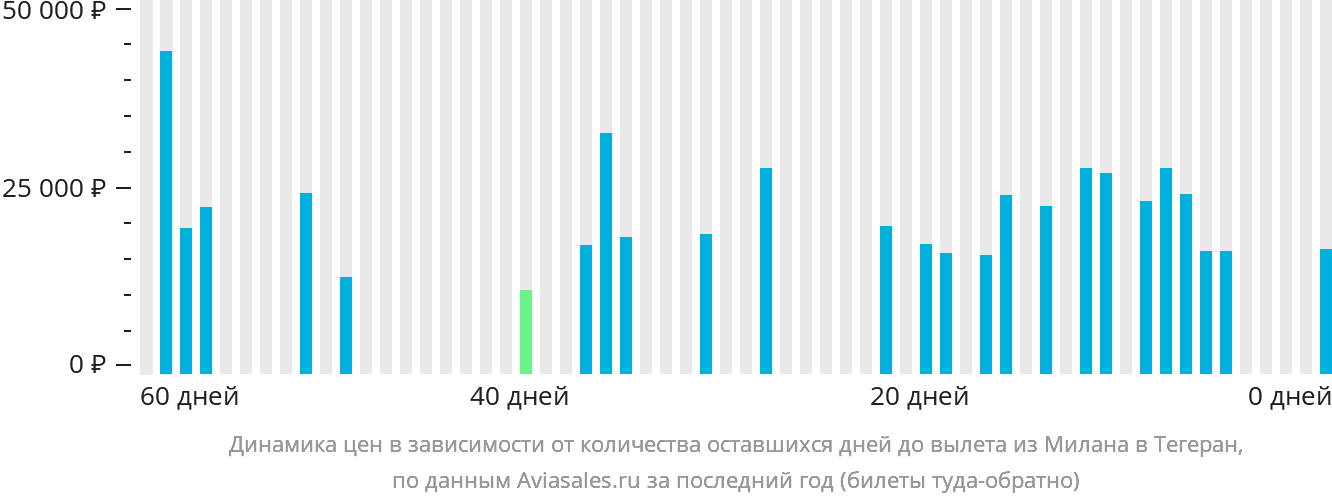 Динамика цен в зависимости от количества оставшихся дней до вылета из Милана в Тегеран