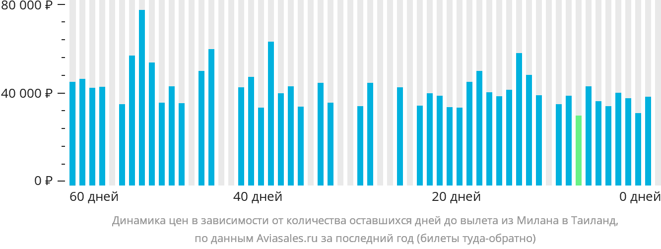 Динамика цен в зависимости от количества оставшихся дней до вылета из Милана в Таиланд