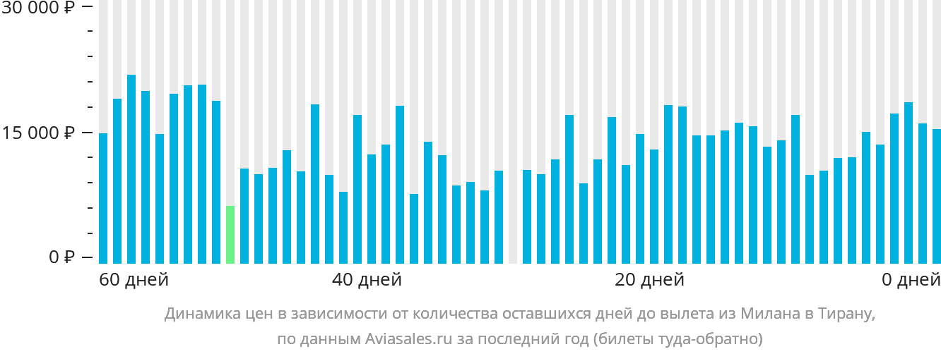 Динамика цен в зависимости от количества оставшихся дней до вылета из Милана в Тирану