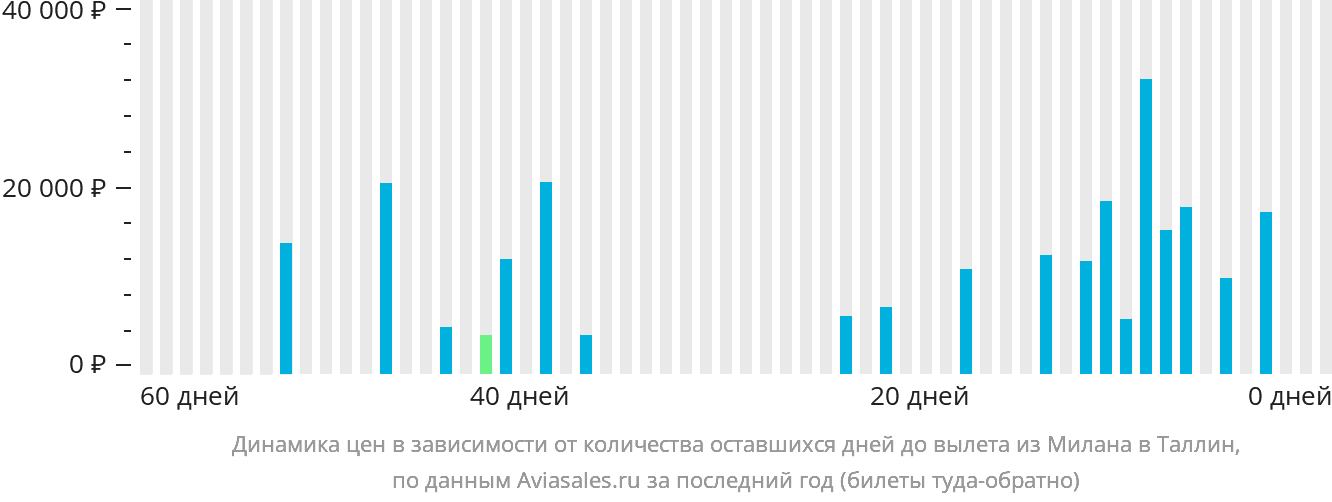 Динамика цен в зависимости от количества оставшихся дней до вылета из Милана в Таллин