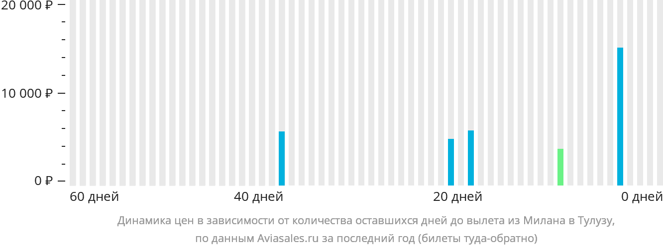 Динамика цен в зависимости от количества оставшихся дней до вылета из Милана в Тулузу