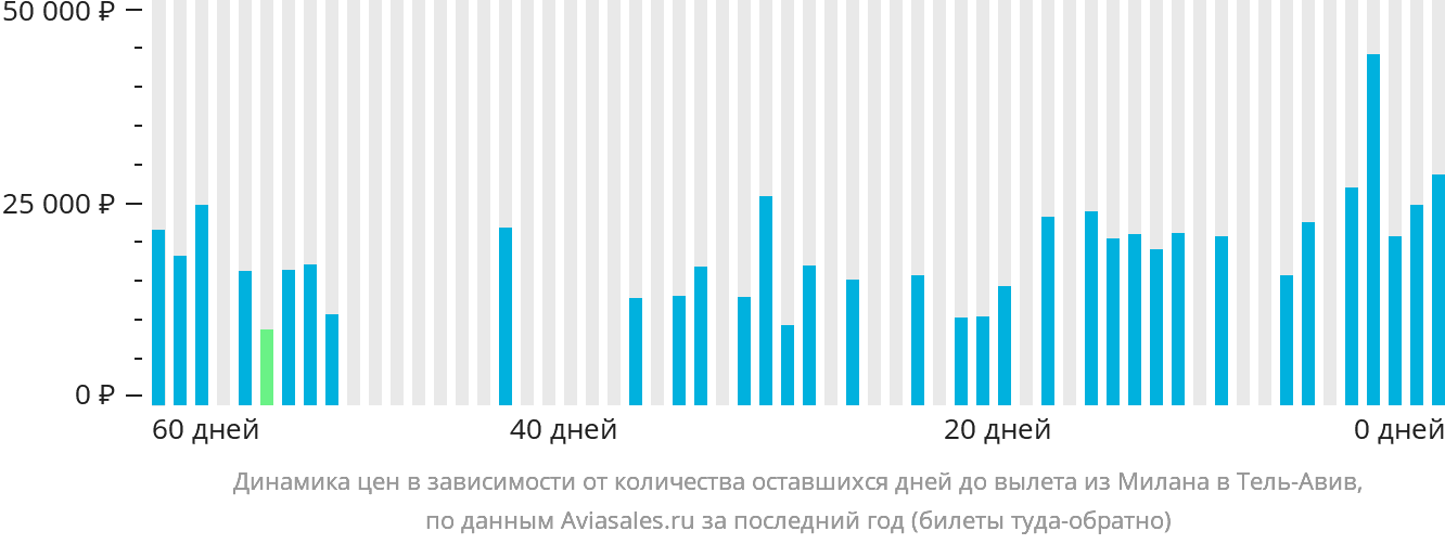 Динамика цен в зависимости от количества оставшихся дней до вылета из Милана в Тель-Авив