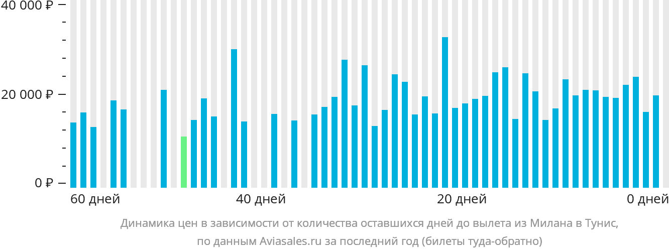 Динамика цен в зависимости от количества оставшихся дней до вылета из Милана в Тунис