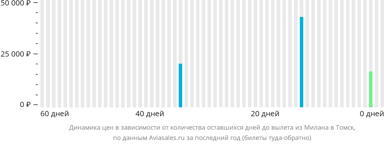 Динамика цен в зависимости от количества оставшихся дней до вылета из Милана в Томск