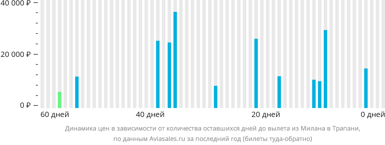 Динамика цен в зависимости от количества оставшихся дней до вылета из Милана в Трапани