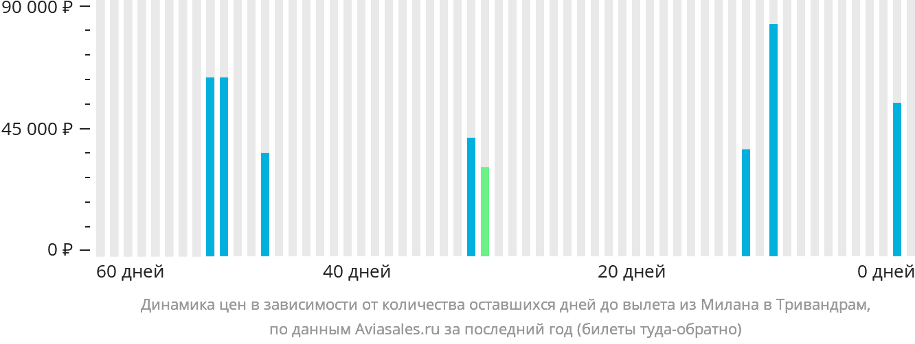 Динамика цен в зависимости от количества оставшихся дней до вылета из Милана в Тривандрам