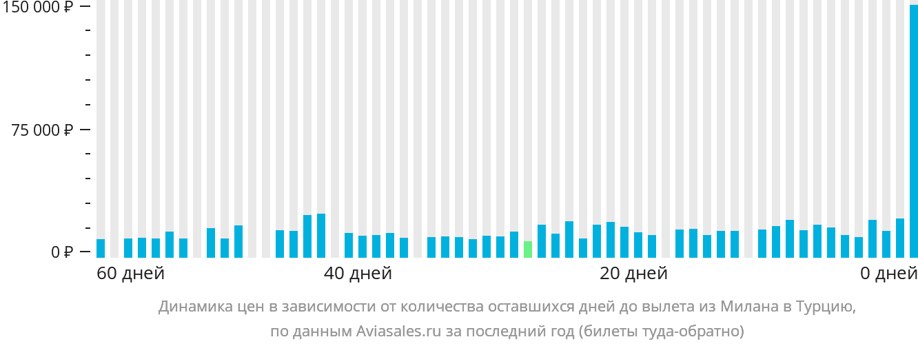 Динамика цен в зависимости от количества оставшихся дней до вылета из Милана в Турцию