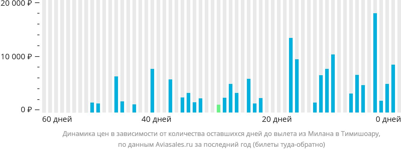 Динамика цен в зависимости от количества оставшихся дней до вылета из Милана в Тимишоару