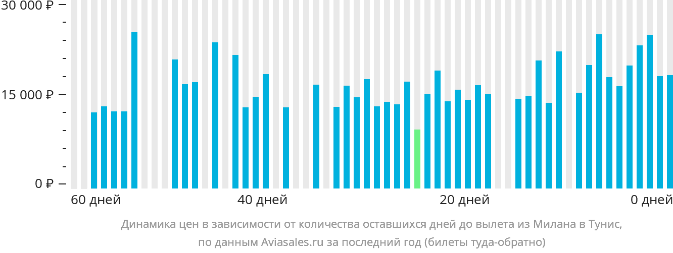Динамика цен в зависимости от количества оставшихся дней до вылета из Милана в Тунис