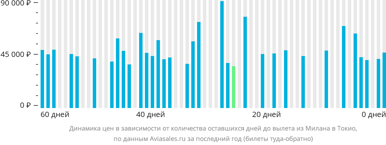 Динамика цен в зависимости от количества оставшихся дней до вылета из Милана в Токио