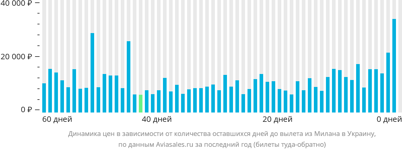 Динамика цен в зависимости от количества оставшихся дней до вылета из Милана в Украину
