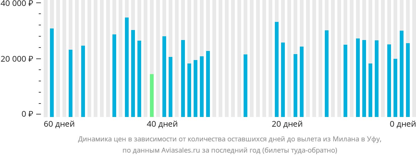 Динамика цен в зависимости от количества оставшихся дней до вылета из Милана в Уфу
