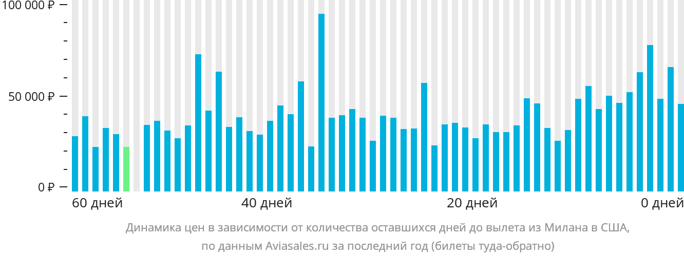 Динамика цен в зависимости от количества оставшихся дней до вылета из Милана в США