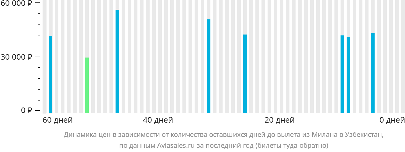 Динамика цен в зависимости от количества оставшихся дней до вылета из Милана в Узбекистан