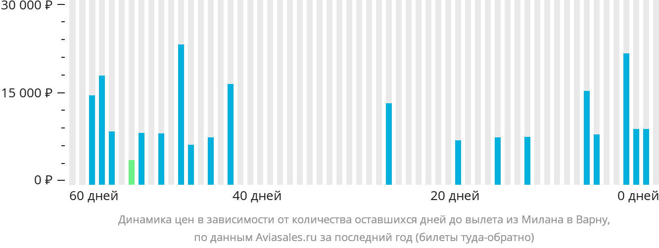 Динамика цен в зависимости от количества оставшихся дней до вылета из Милана в Варну