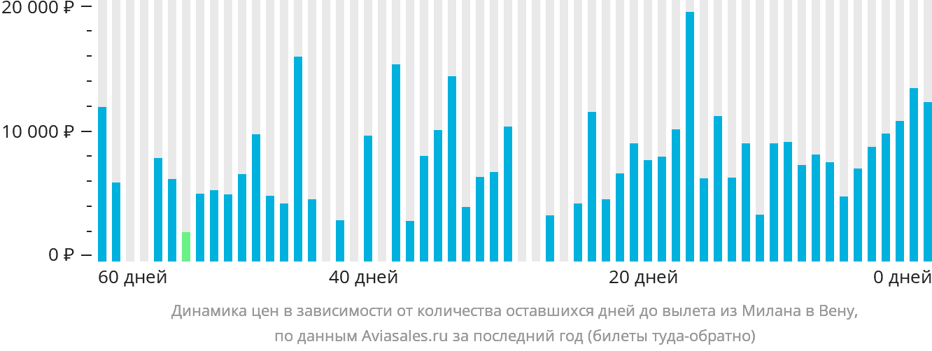 Динамика цен в зависимости от количества оставшихся дней до вылета из Милана в Вену